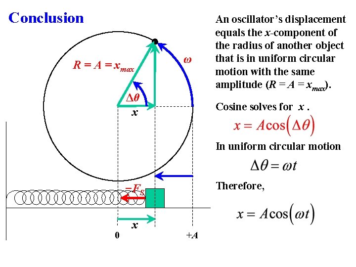 Conclusion R = A = xmax ω Δθ x An oscillator’s displacement equals the