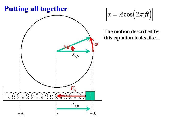 Putting all together The motion described by this equation looks like… ω Δθ x(t)