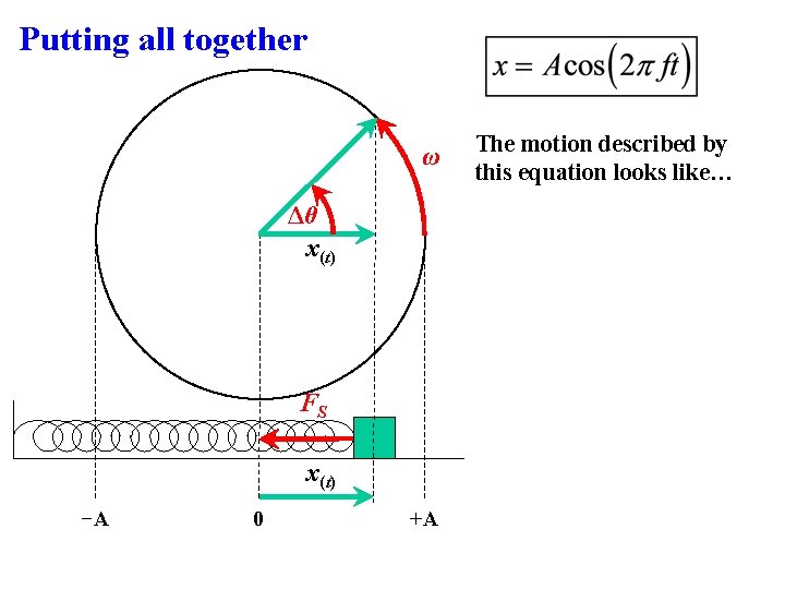 Putting all together ω Δθ x(t) FS x(t) −A 0 +A The motion described