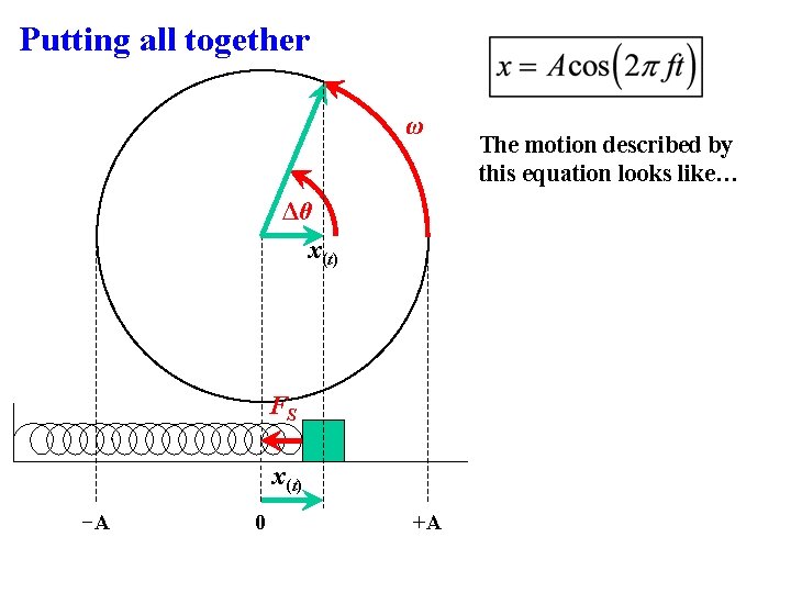 Putting all together ω Δθ x(t) FS x(t) −A 0 +A The motion described