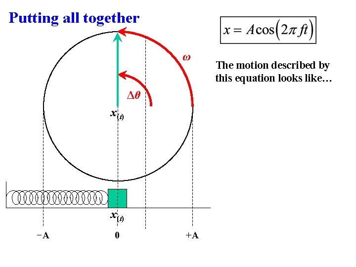 Putting all together ω Δθ x(t) −A 0 +A The motion described by this