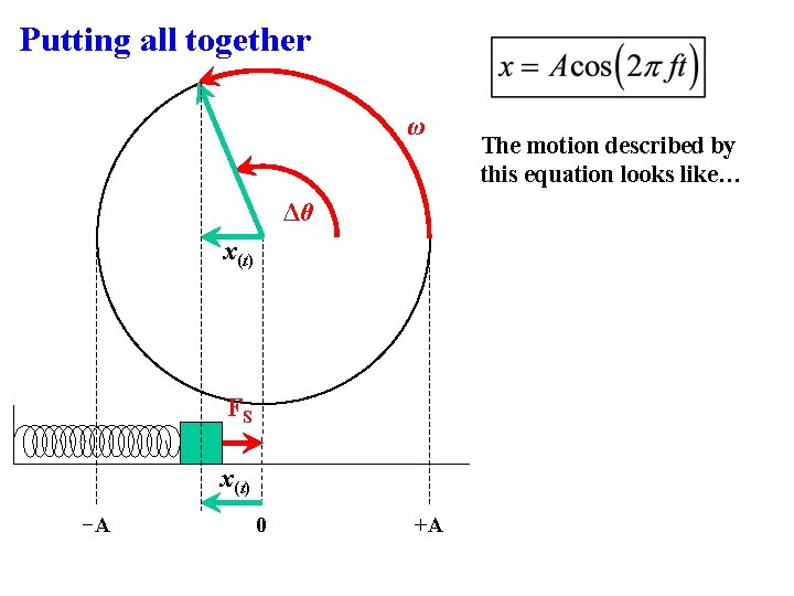 Putting all together ω Δθ x(t) FS x(t) −A 0 +A The motion described