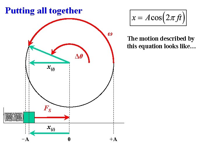 Putting all together ω Δθ x(t) FS x(t) −A 0 +A The motion described