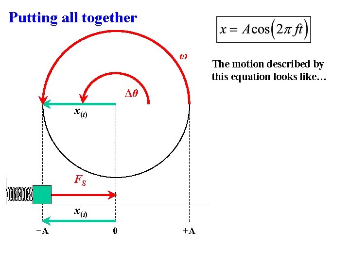 Putting all together ω Δθ x(t) FS x(t) −A 0 +A The motion described