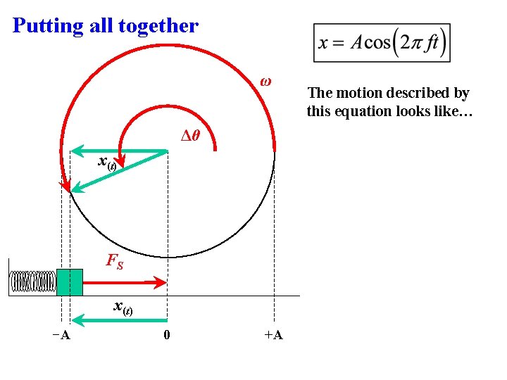 Putting all together ω Δθ x(t) FS x(t) −A 0 +A The motion described