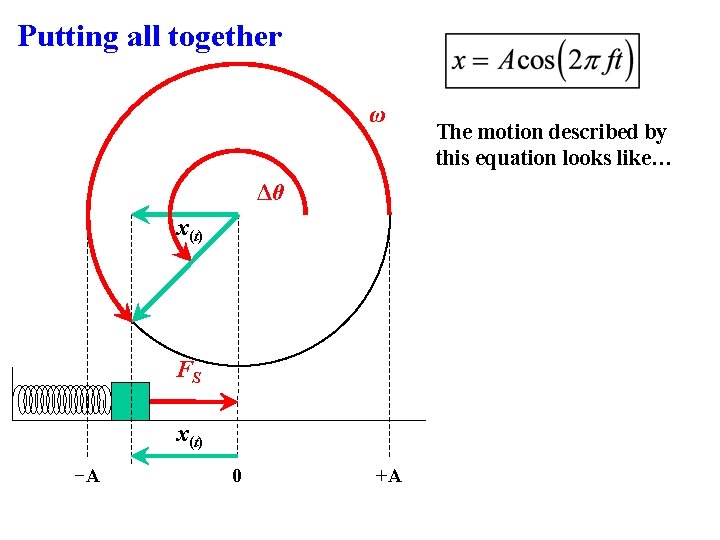 Putting all together ω Δθ x(t) FS x(t) −A 0 +A The motion described