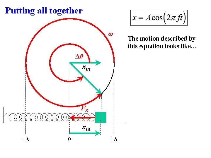 Putting all together ω Δθ x(t) FS x(t) −A 0 +A The motion described