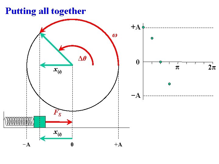 Putting all together ω Δθ +A 0 x(t) −A FS x(t) −A 0 +A