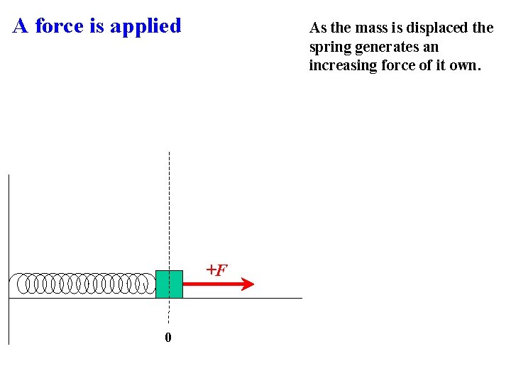 A force is applied As the mass is displaced the spring generates an increasing