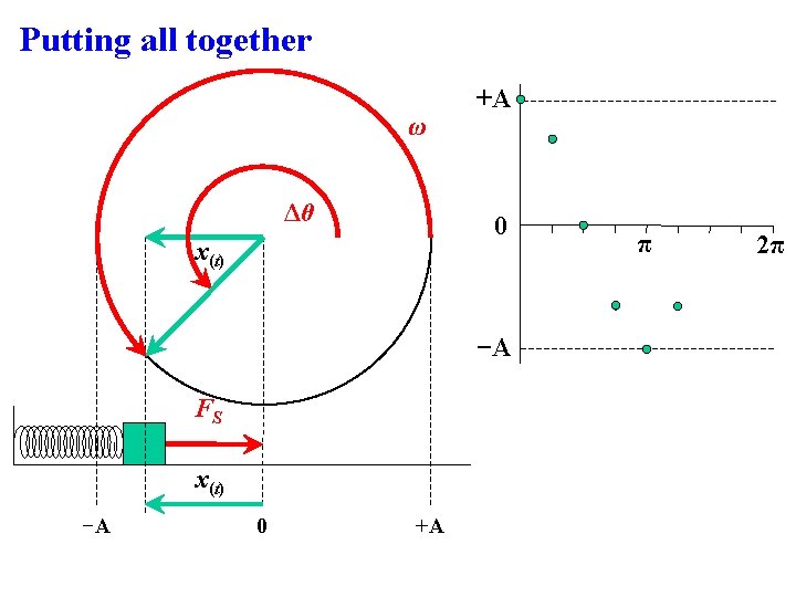 Putting all together ω Δθ +A 0 x(t) −A FS x(t) −A 0 +A