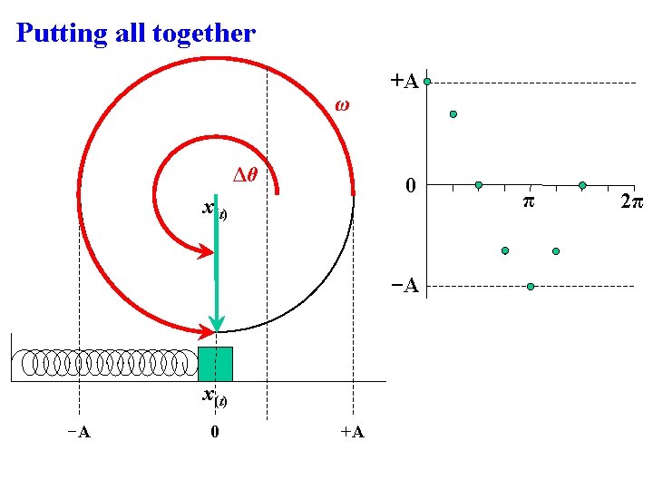 Putting all together ω Δθ +A 0 x(t) −A 0 +A π 2π 