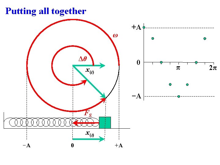 Putting all together ω Δθ x(t) +A 0 −A FS x(t) −A 0 +A