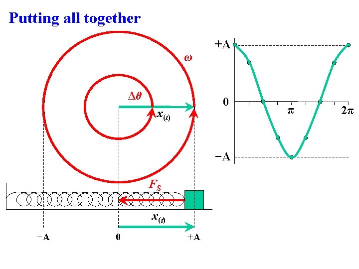 Putting all together ω Δθ +A 0 x(t) −A FS x(t) −A 0 +A