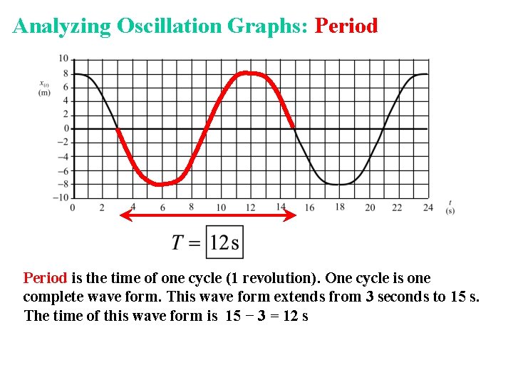 Analyzing Oscillation Graphs: Period is the time of one cycle (1 revolution). One cycle