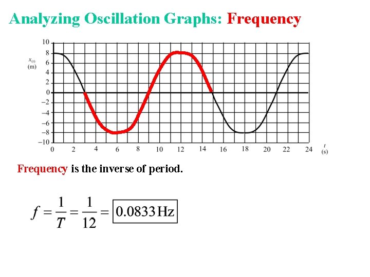 Analyzing Oscillation Graphs: Frequency is the inverse of period. 