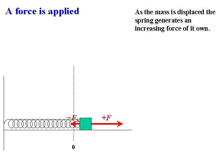 A force is applied −FS 0 As the mass is displaced the spring generates