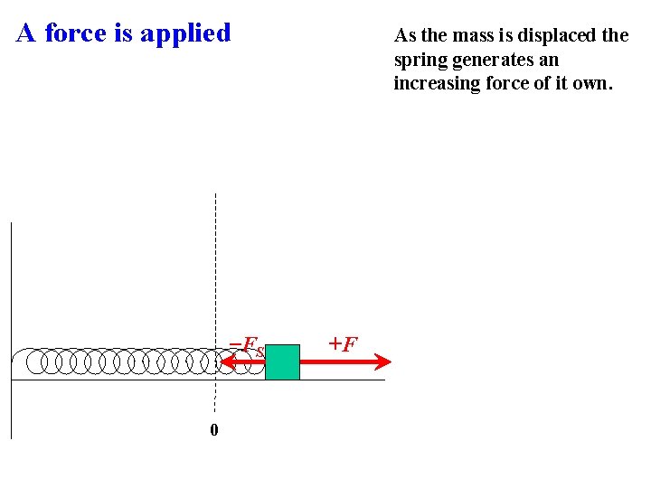 A force is applied −FS 0 As the mass is displaced the spring generates