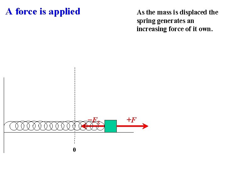 A force is applied As the mass is displaced the spring generates an increasing