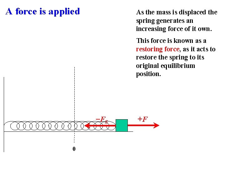 A force is applied As the mass is displaced the spring generates an increasing