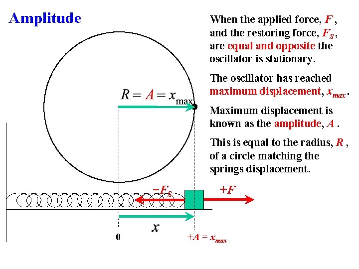 Amplitude When the applied force, F , and the restoring force, FS , are