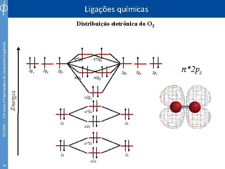 Ligações químicas π*2 pz 2 px 2 py π*2 py 2 pz π2 pz