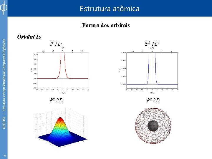 Estrutura atômica QFL 0341 – Estrutura e Propriedades de Compostos Orgânicos Forma dos orbitais