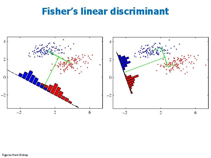 Fisher’s linear discriminant Figures from Bishop 
