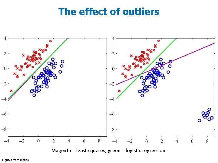 The effect of outliers Magenta = least squares, green = logistic regression Figures from