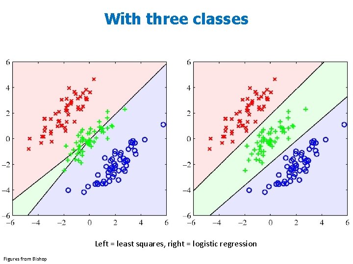 With three classes Left = least squares, right = logistic regression Figures from Bishop