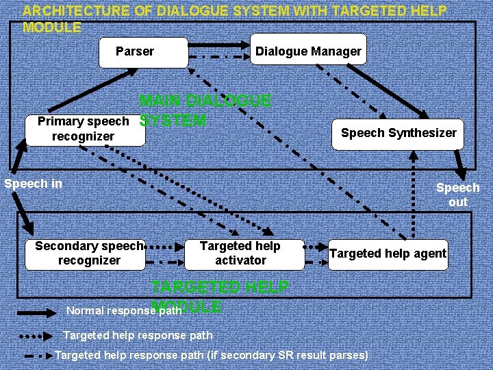 ARCHITECTURE OF DIALOGUE SYSTEM WITH TARGETED HELP MODULE Parser Primary speech recognizer Dialogue Manager