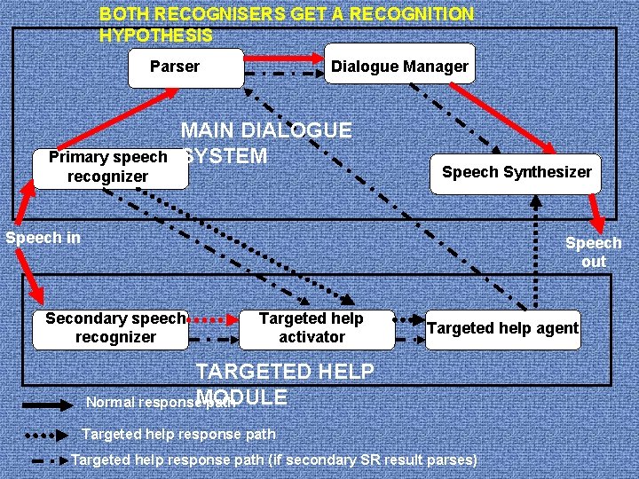BOTH RECOGNISERS GET A RECOGNITION HYPOTHESIS Parser Primary speech recognizer Dialogue Manager MAIN DIALOGUE