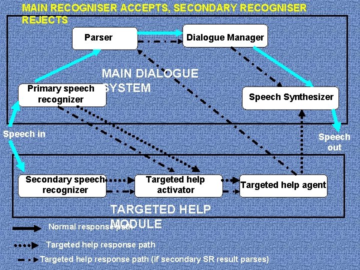 MAIN RECOGNISER ACCEPTS, SECONDARY RECOGNISER REJECTS Parser Primary speech recognizer Dialogue Manager MAIN DIALOGUE