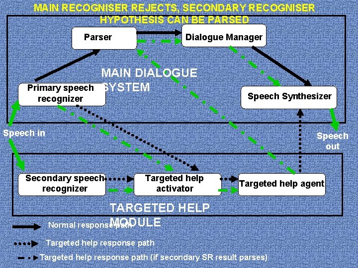 MAIN RECOGNISER REJECTS, SECONDARY RECOGNISER HYPOTHESIS CAN BE PARSED Parser Primary speech recognizer Dialogue