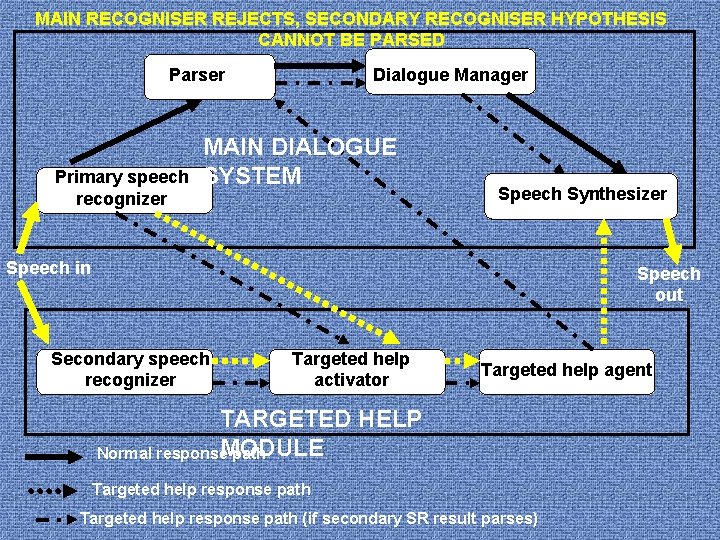 MAIN RECOGNISER REJECTS, SECONDARY RECOGNISER HYPOTHESIS CANNOT BE PARSED Parser Primary speech recognizer Dialogue