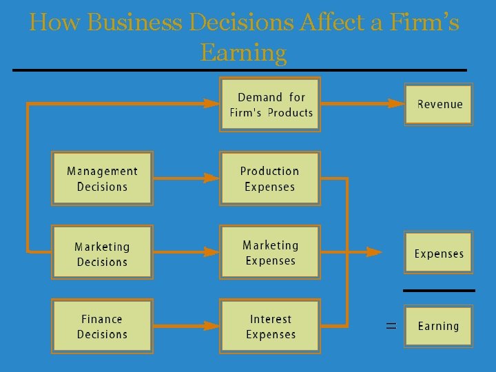 How Business Decisions Affect a Firm’s Earning 