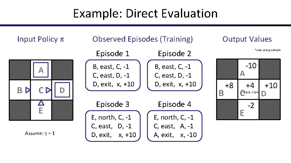 Example: Direct Evaluation Input Policy A B C E Assume: = 1 D Observed