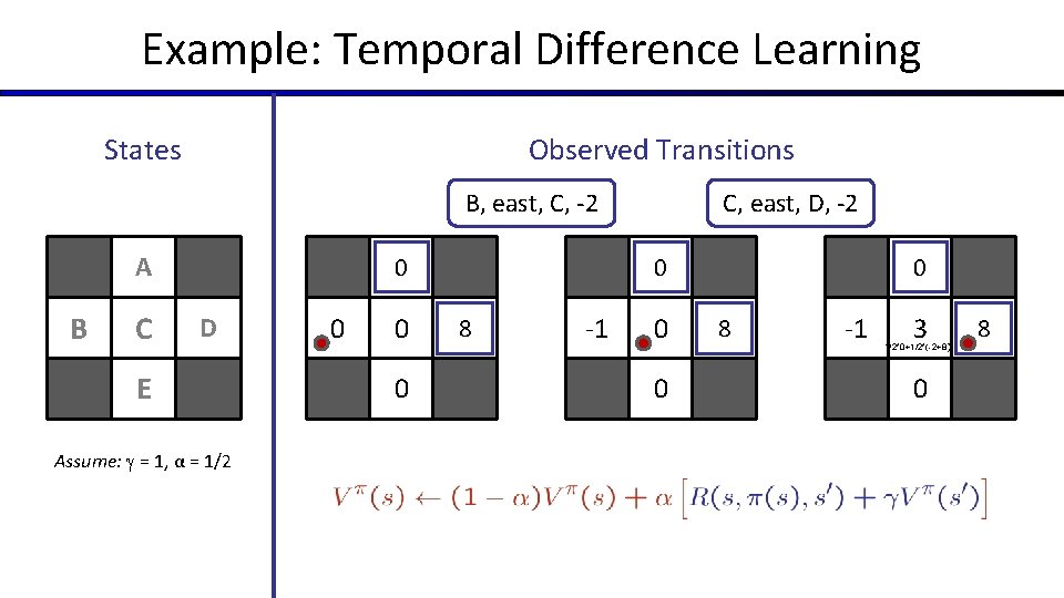 Example: Temporal Difference Learning States Observed Transitions B, east, C, -2 A B C