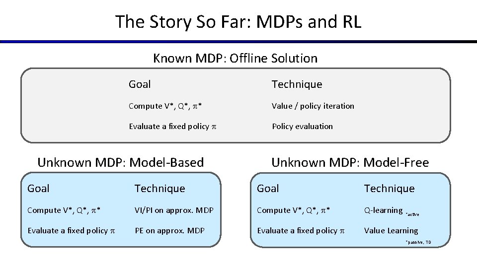 The Story So Far: MDPs and RL Known MDP: Offline Solution Goal Technique Compute