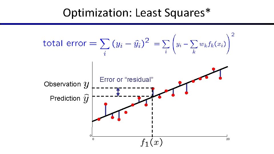 Optimization: Least Squares* Error or “residual” Observation Prediction 0 0 20 