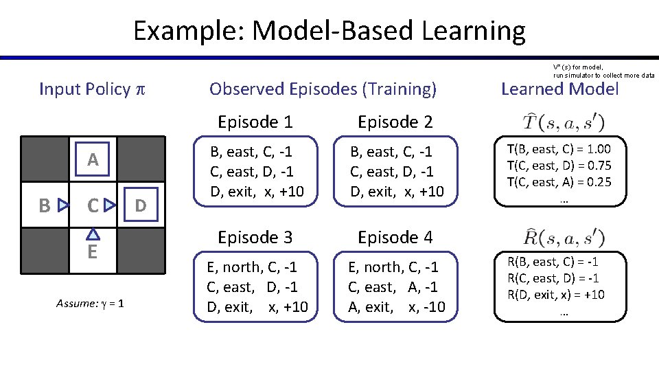 Example: Model-Based Learning Input Policy A B C E Assume: = 1 D Observed