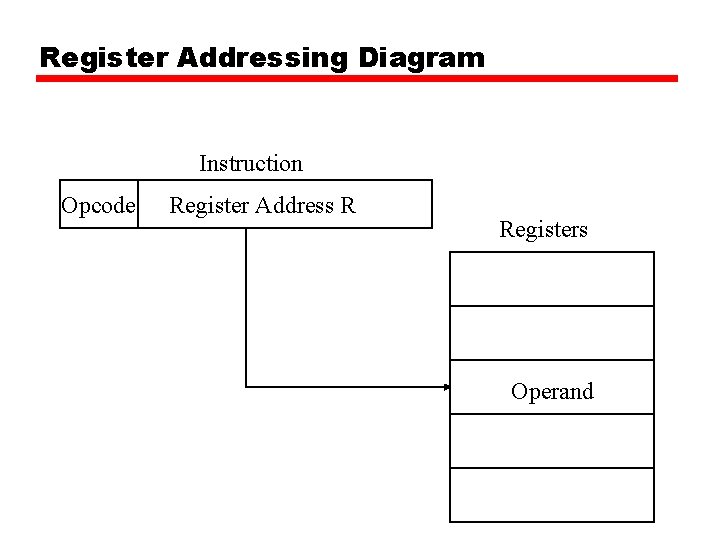 Register Addressing Diagram Instruction Opcode Register Address R Registers Operand 