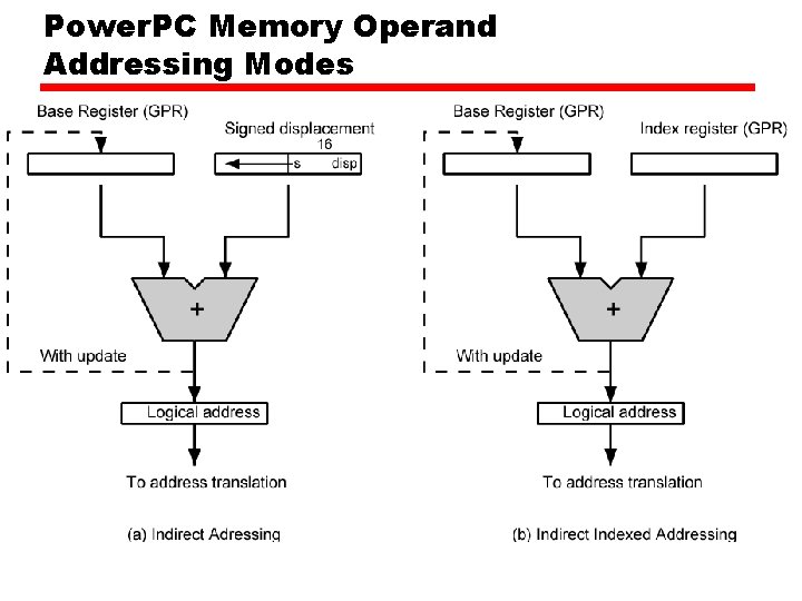 Power. PC Memory Operand Addressing Modes 