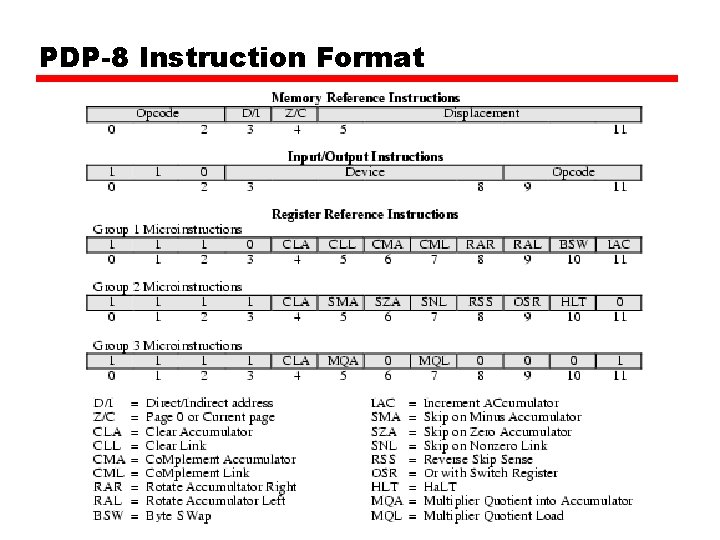 PDP-8 Instruction Format 