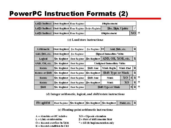 Power. PC Instruction Formats (2) 