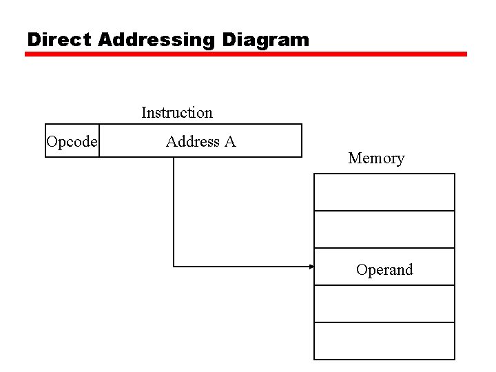 Direct Addressing Diagram Instruction Opcode Address A Memory Operand 