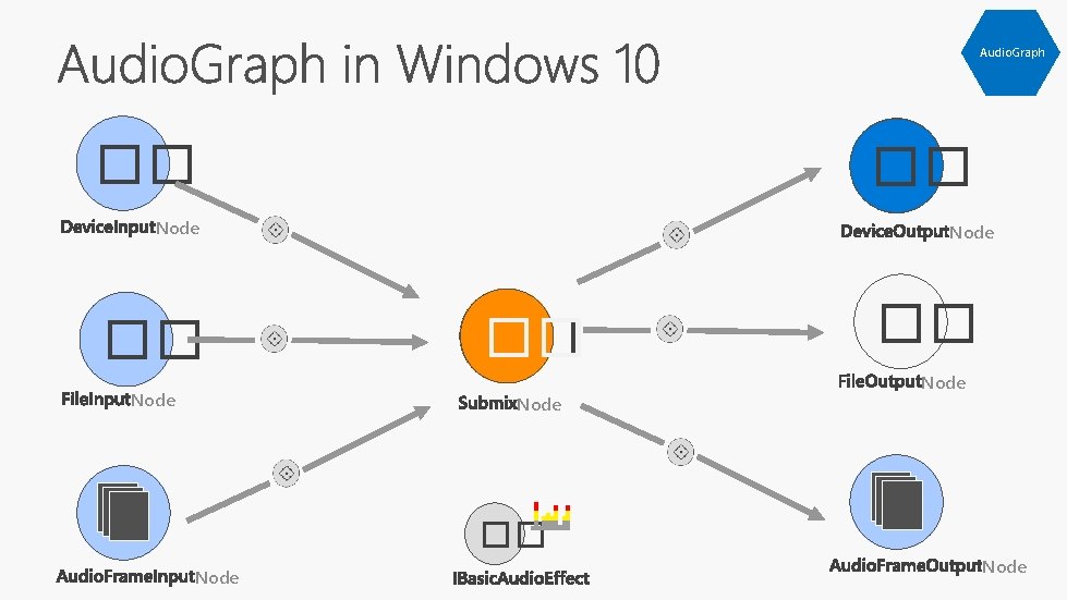 Audio. Graph �� �� Node �� �� Node 