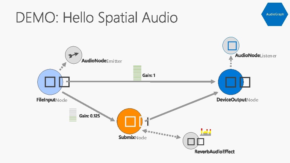 Audio. Graph � Listener Emitter �� �� Node �� 