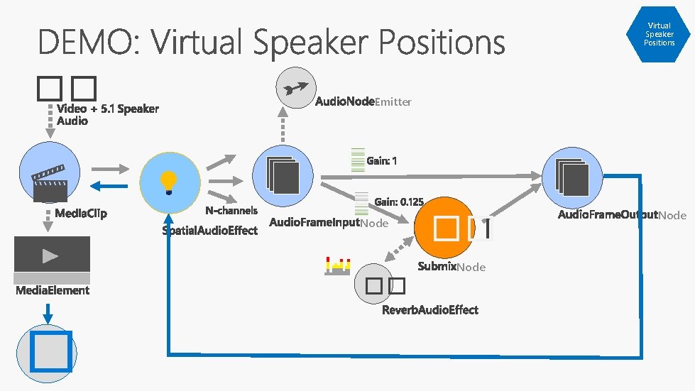 Virtual Speaker Positions �� Emitter Node �� �� Node �� � Node 