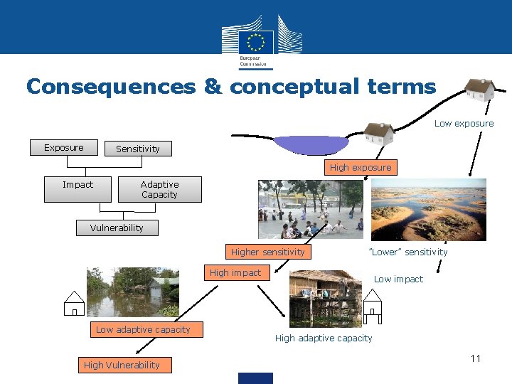 Consequences & conceptual terms Low exposure Exposure Sensitivity High exposure Impact Adaptive Capacity Vulnerability