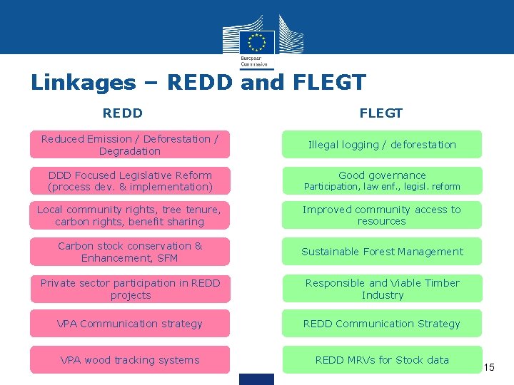Linkages – REDD and FLEGT REDD Reduced Emission / Deforestation / Degradation FLEGT Illegal